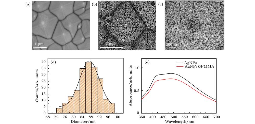 (a) SEM image of P-Si substrate; (b) SEM image of AgNPs@PMMA/P-Si substrates with AgNPs concentration of 0.75 g/mL in different magnification; (c) size distribution of AgNPs; (d) UV-vis spectra of AgNPs and AgNPs@PMMA solution.