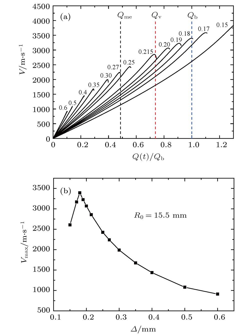 (a) The relationship between outer surface velocity and electrical action with various liner thicknesses; (b) the change of outer surface velocity with the liner thickness for initial outer radius R0 = 15.5 mm.