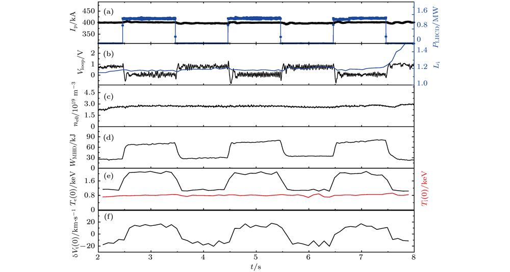 Waveforms of typical parameters of an LHCD shot (#70938) on EAST: (a) Plasma current (black) and LHCD power)(blue); (b) loop voltage (black) and internal inductance (blue); (c) central line averaged electron density; (d) stored energy; (e) central ion (red) and electron (black) temperature; (f) the change of core toroidal rotation velocity.