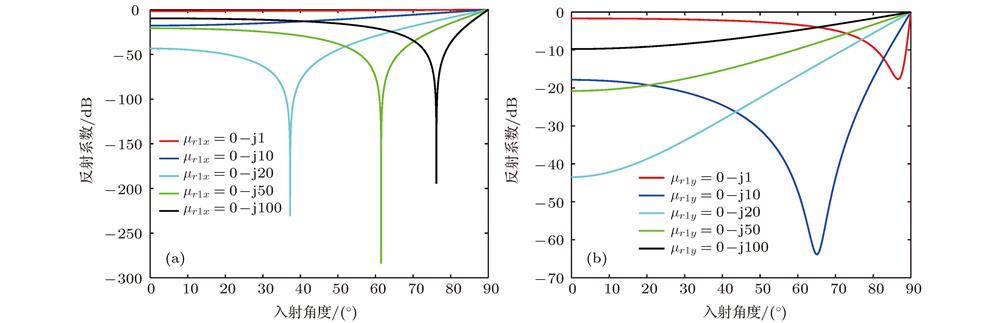 The reflection coefficient of metamaterial varies with the angle of incidence and the value of the electromagnetic parameters of the material: (a) TE wave; (b) TM wave.