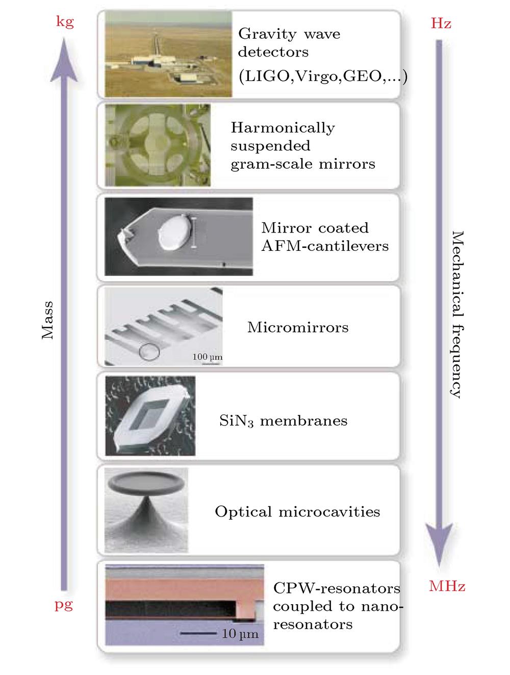 Cavity optomechanical systems with different mecha-nical vibration frequencies and masses[39].