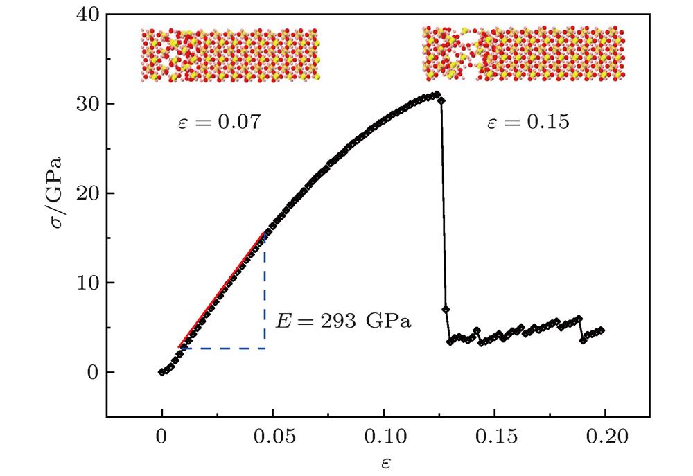 The stress-strain curves of the Mg2SiO4 crystal stretching obtained using molecular dynamics simulation.