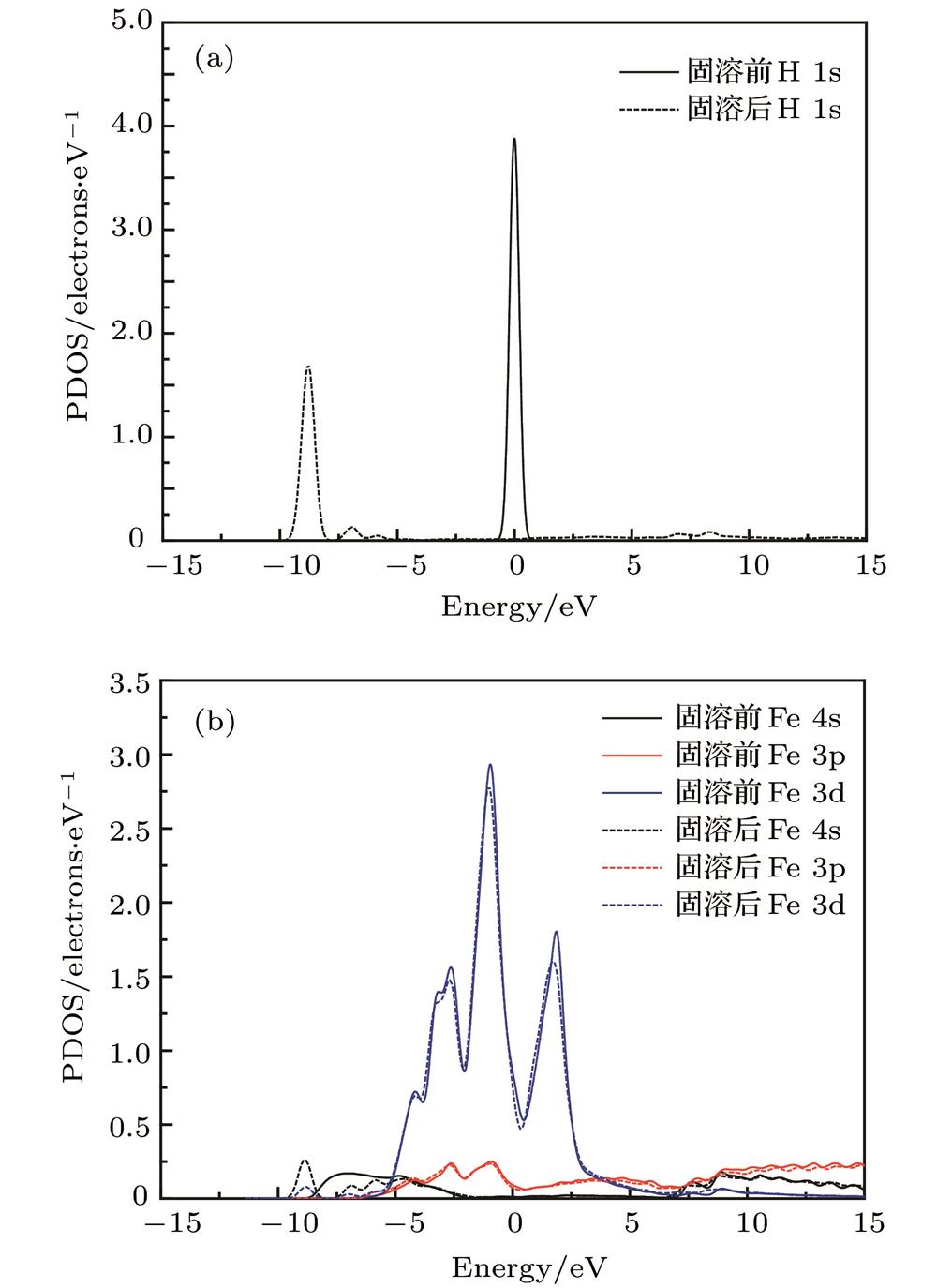 Partial electronic density of state of α-Fe+H (T-site): (a) Free H atom and interstitial H atom; (b) Fe atom in perfect α-Fe crystal and the nearest neighbour of interstitial H atom; (c) H atom in tetrahedral interstice; (d) the nearest neighbour Fe atom of interstitial H atom.