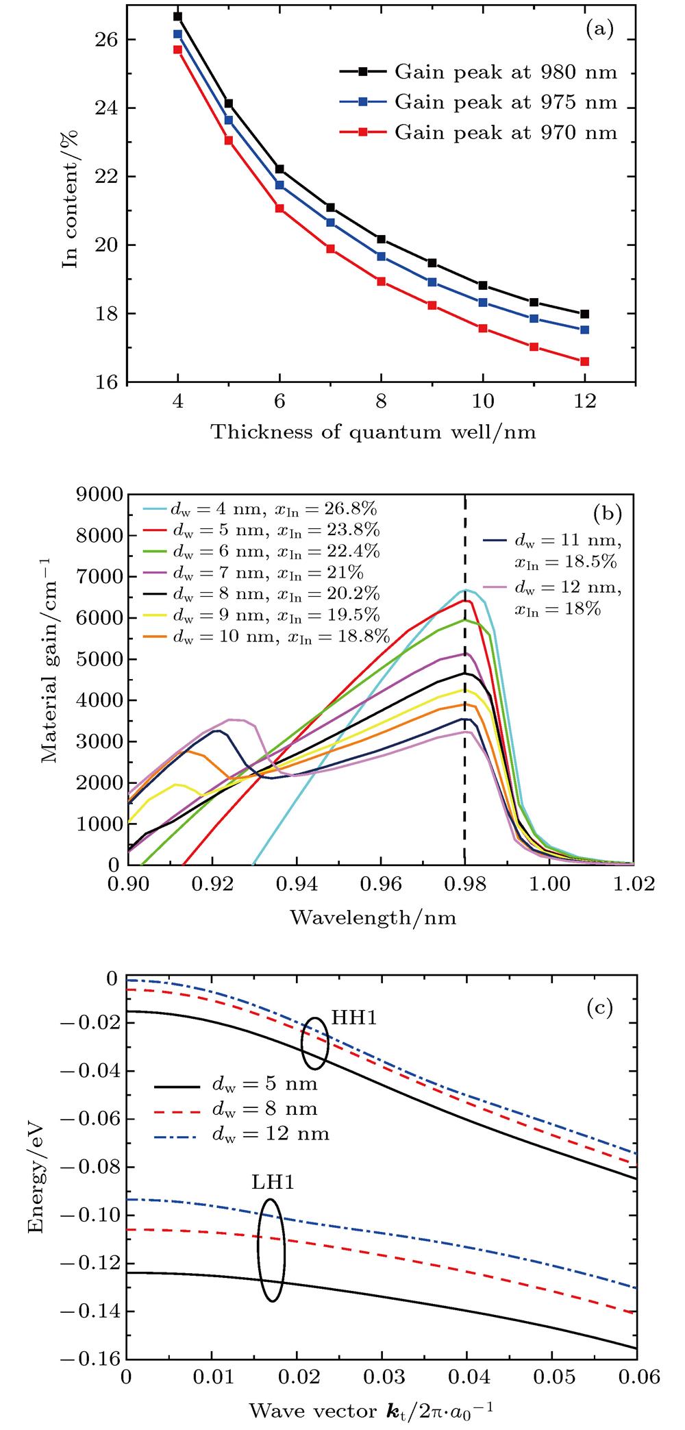 (a) Relationships between the In content and thickness of quantum wells when its emitting wavelength is 970, 975, 980 nm; (b) the gain spectra of different quantum wells with the same gain peak wavelength of 980 nm; (c) the valence subband structures of InGaAs QWs corresponding to a wavelength of 980 nm (HH1, the first heavy hole subband; LH1, the first light hole subband.).