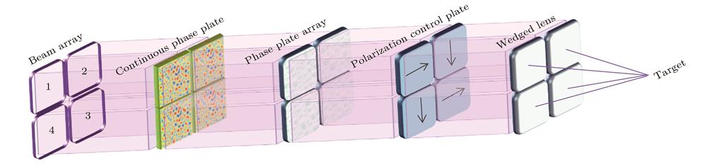 Schematic illustration of smoothing by dynamic interference structures of beamlets.