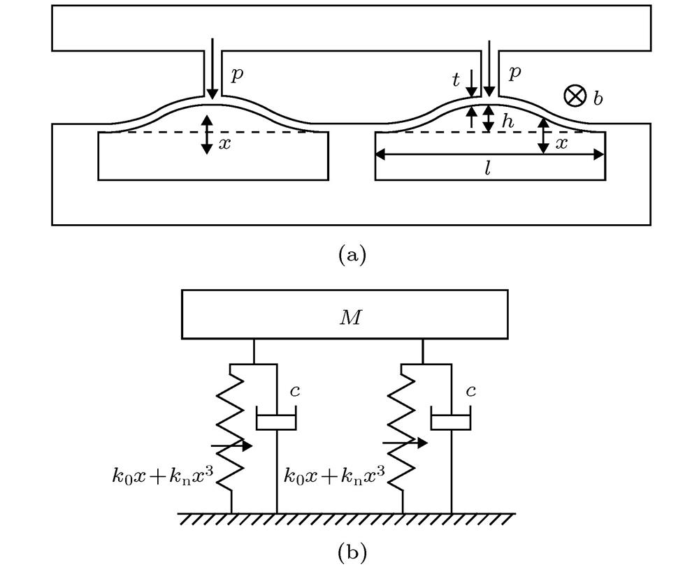 (a) Prototype of bistable buckling beam; (b) spring oscillator structure.