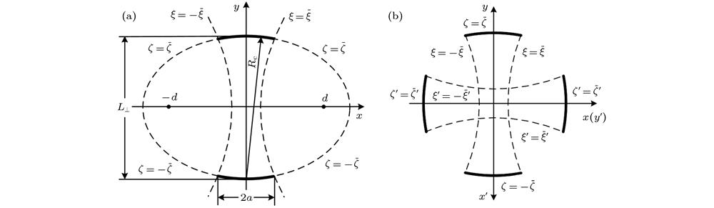 Cross section of quasi-optical waveguides in elliptic coordinate system: (a) Normal confocal waveguide; (b) double confocal waveguide.