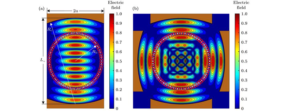 Transverse geometry with the annular electron beam and electric field distributions of TE0, 11 mode in two types of quasi-optical waveguides: (a) Normal confocal waveguide; (b) double confocal waveguide.
