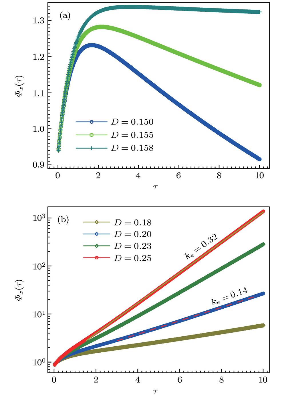 Time correlation function with different aspect ratios of energy barrier: (a) When , the correlation function presents single peak; when and time correlation length , the time correlation function tends to 1.3; (b) when , time correlation function increases with time correlation length exponentially, .