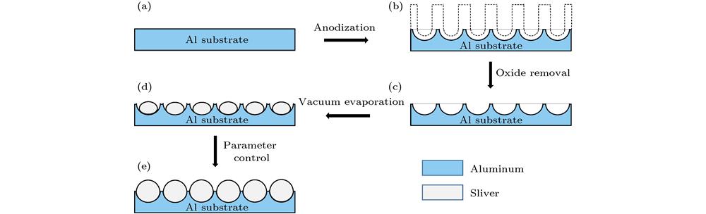Schematic diagram of the preparation procedure for fabricating patterned aluminum templates and Ag nanosphere arrays: (a) Purity aluminum; (b) AAO nanotube arrays after the first anodization; (c) AAO nanobowl arrays after the removal of the porous alumina layer; (d) Ag nanoparticles; (e) Ag nanosphere arrays.