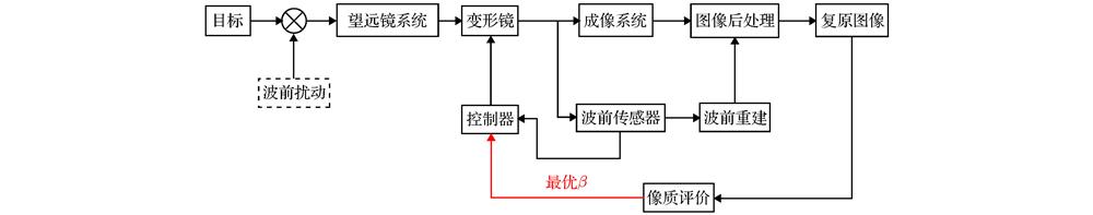 Control principal diagram