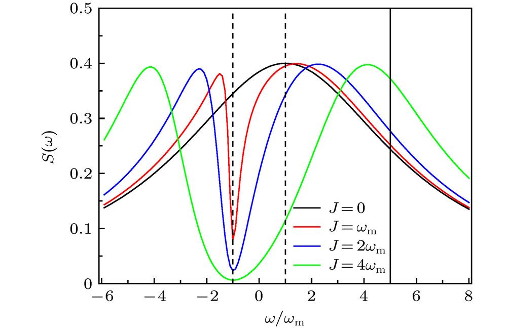 Fluctuation spectrum as a function of the frequency with different double-cavity coupling coefficient J. The effective detunings of the left cavity mode and right cavity mode and the corresponding decay rates are respectively are ; .
