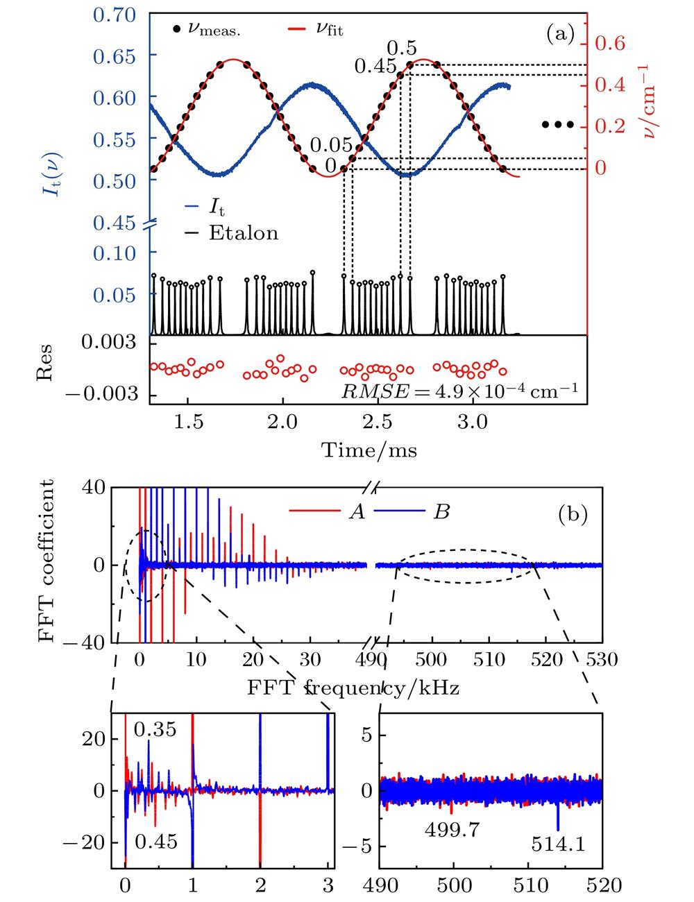 Laser wavelength calibration and FFT filtering: (a) Etalon signal (black solid line), It (blue solid circle), measured (black solid circle) and fitted relative frequency (red solid line), fitting residual (red hollow circle); (b) real part and imaginary part of Fourier coefficients of It, and low frequency (0.35, 0.45 kHz) and high frequency (499.7, 514.1 kHz) noise.