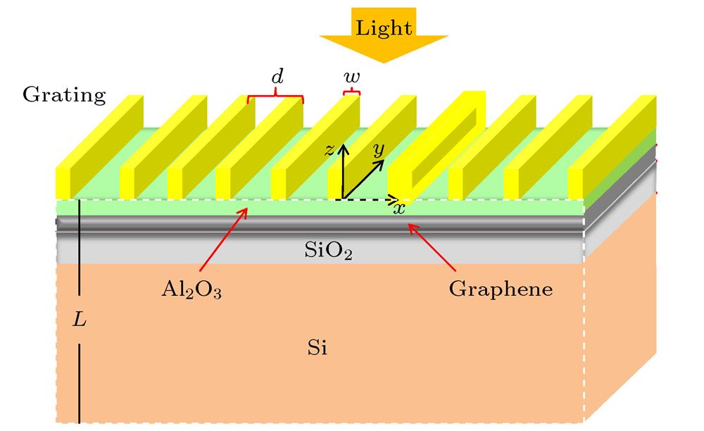 Schematic illustration of the device based on graphene. From top to bottom, there are the gold grating layer, Al2O3 dielectric medium, graphene sheet, and SiO2/Si layer. Here, d and w are respectively the period and the width of the gold strips. The structure sketched by the dotted line can be served as cavity and Lis the cavity length.