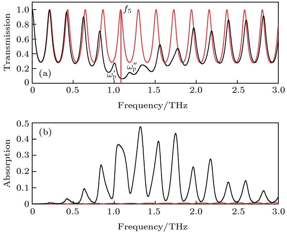 (a) Frequency dependence of the light transmission of the structure with (black solid line) and without graphene (red solid line); (b) frequency dependence of the light absorption of the structure with (black solid line) and without graphene (red solid line).