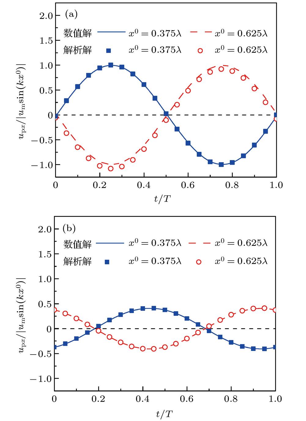 Comparison between numerical and analytical solutions of particle velocities due to acoustic entrainment: (a) dp = 0.5 μm; (b) dp = 5 μm.