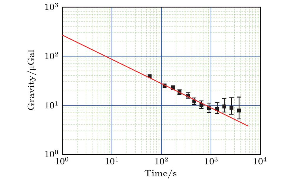 Evaluation of the sensitivity for gravity measurement