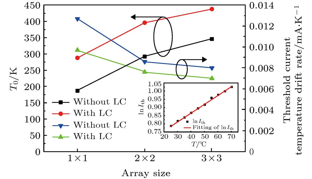 Characteristic temperature and threshold current temperature drift rate of each array before and after introducing liquid crystal (LC).