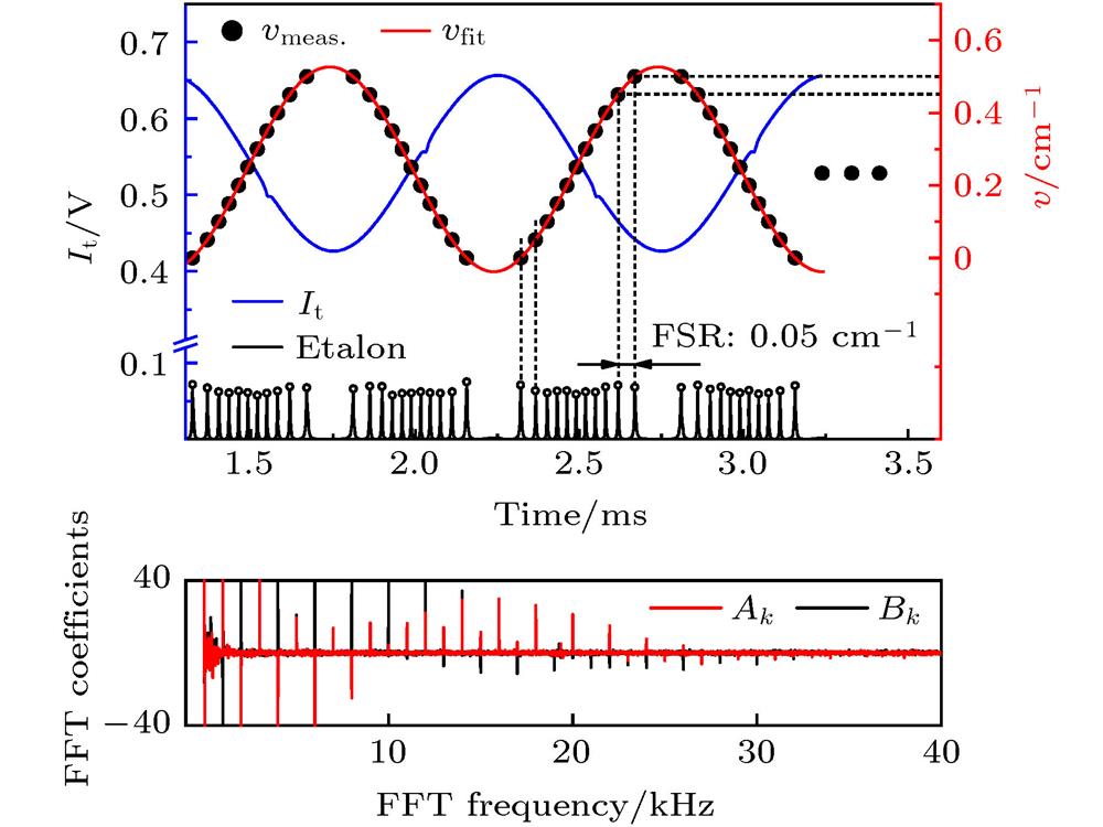 Measured transmitted intensities of 100 periods of sinusoidal waves and fitted frequency (FSR, free spectral range), and fast Fourier transform (FFT) coefficients Ak and Bk of transmitted light intensity.