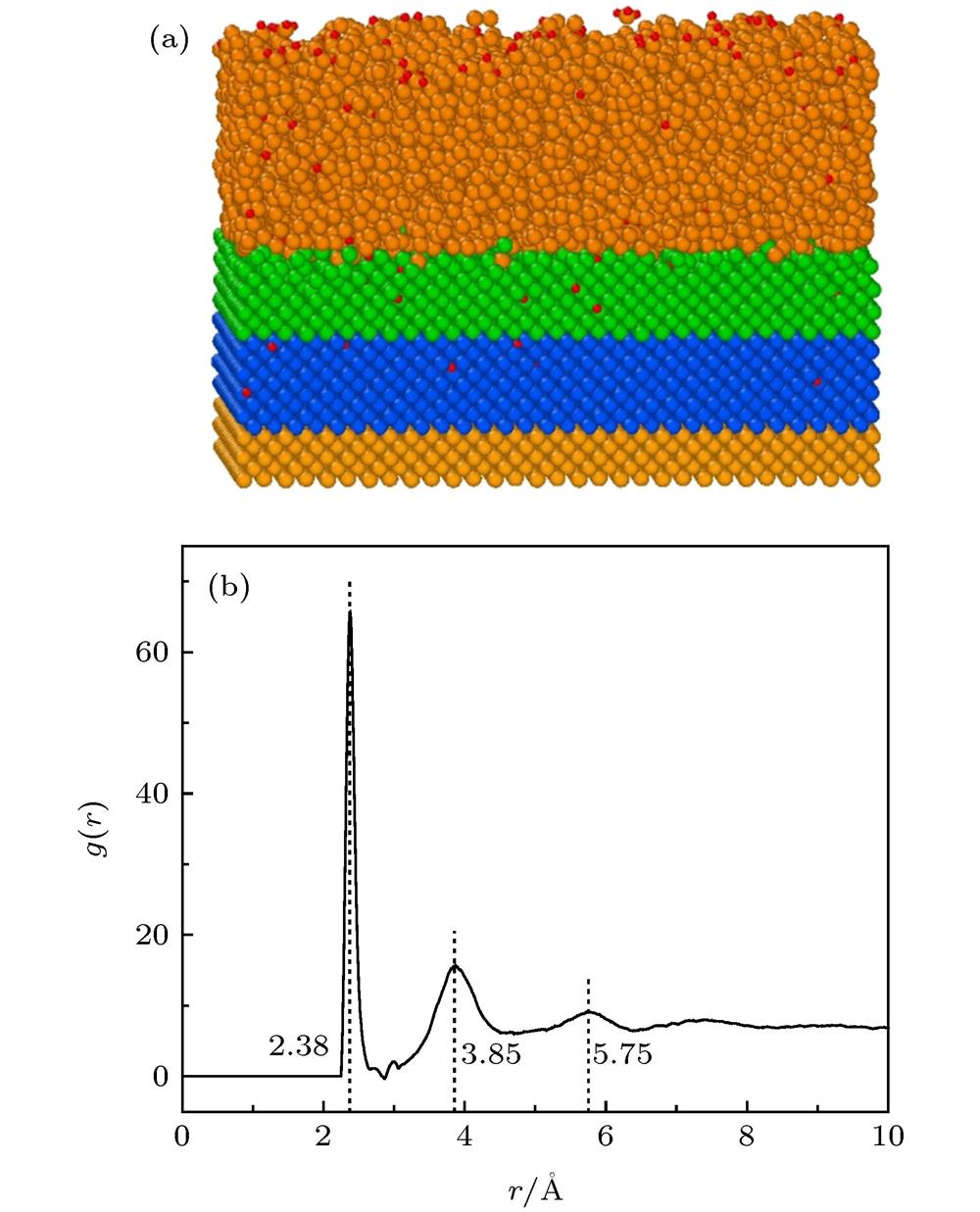Atomic structure of a-Si:H/c-Si film after depositing about 8000 groups with the substrate temperature of 500 K (a) and RDF curve of the film layer (b).