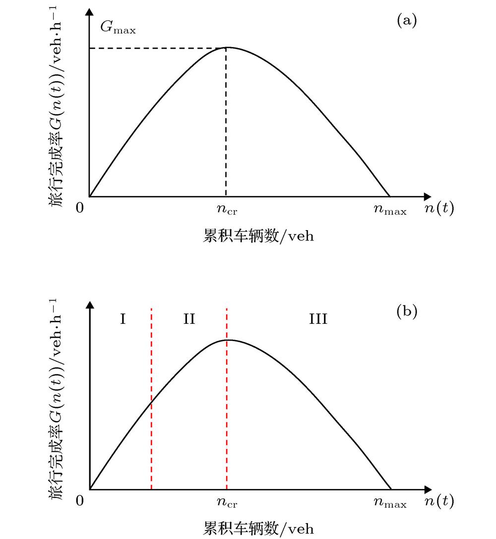 MFD: (a) Basic characteristics of MFD; (b) state classification of MFD curve.