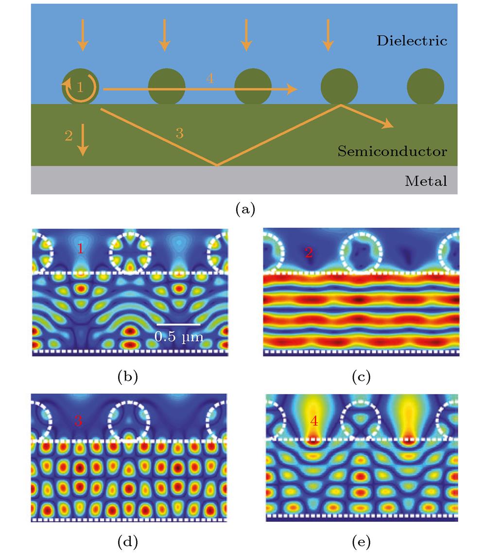 Schematic diagram of nano trapping24: (a) Schematic diagram of nano-trapping structure[24]; (b) Mie resonance; (c) low-quality-factor Fabry-Perot standing-wave resonance; (d) guided resonance; (e) diffracted modes.