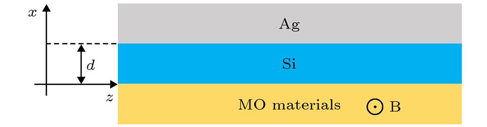 Structure of three layers magneto-optical planar waveguide.