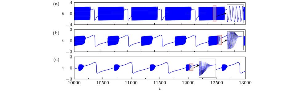 Typical compound relaxation oscillations in system (1): (a) ; (b) ; (c) . Other parameters are fixed at , , , , and .