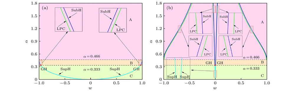 Bifurcation sets of the subsystem (2a) (a) and (2b) (b) in the parameter plane . Here GH represent the generalized Hopf bifurcation, SubH represent the subcritical Hopf bifurcation, SupH represent the supercritical Hopf bifurcation, LPC represent the limit point cycle bifurcation. The values of system parameters are the same as those in Fig. 1.