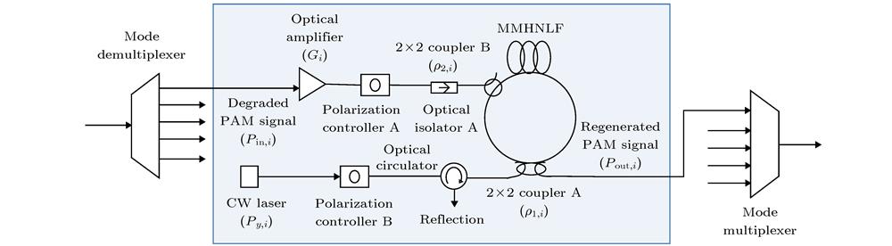 Schematic diagram of a few-mode PAM regenerator.