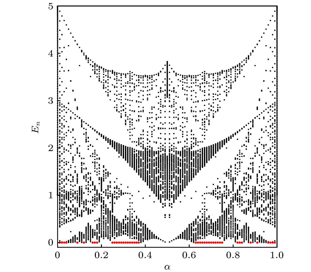 Hofstadter butterfly: the energy spectrum varying with . The red dotted point denotes the Majorana Fermion. and