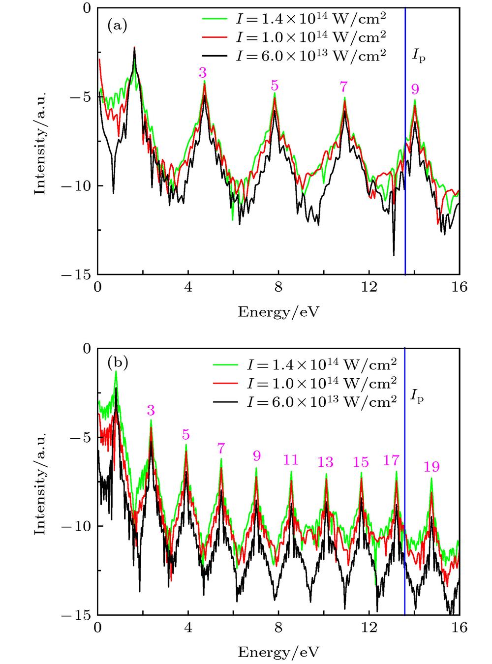 The HHG spectra produced by the hydrogen atom below the ionization threshold: (a) The wavelength is , and the intensity is (black solid line), (red solid line), and(green solid line), the blue lines indicate the ionization energy Ip of hydrogen atom; (b) same as (a), the wavelength is case.