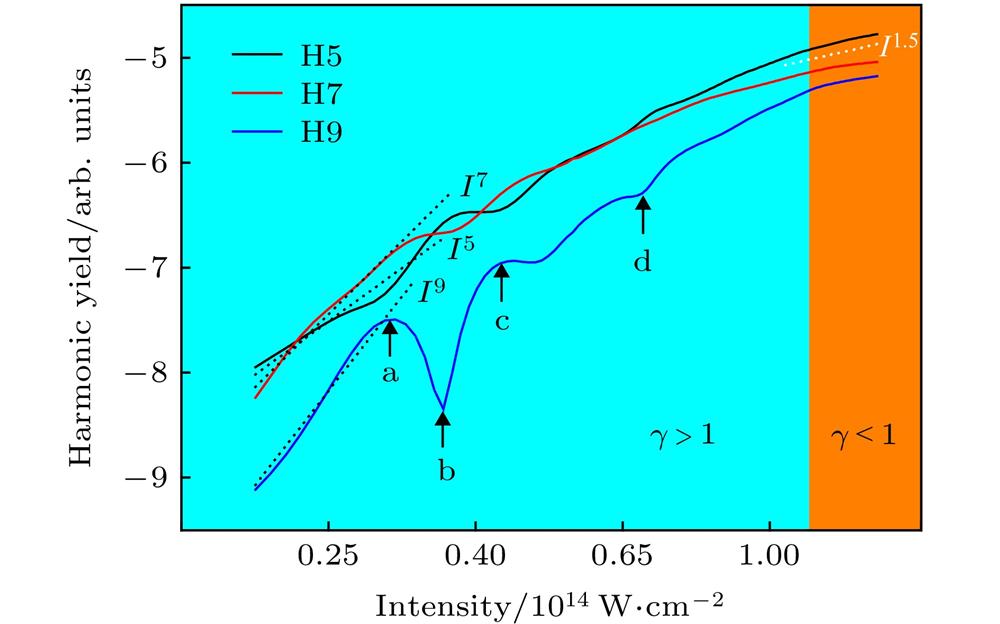 The peak intensity of H5(black solid line), H7(red line), and H9 (blue solid line) below the ionization threshold as a function of the laser field intensity. Here, the wavelength is , and the other laser field parameters used are the same as those in Fig. 1(a). The arrows a, b, c, and d indicate the peak intensity of H9 at the intensity of , , , and 6.6 × , respectively.