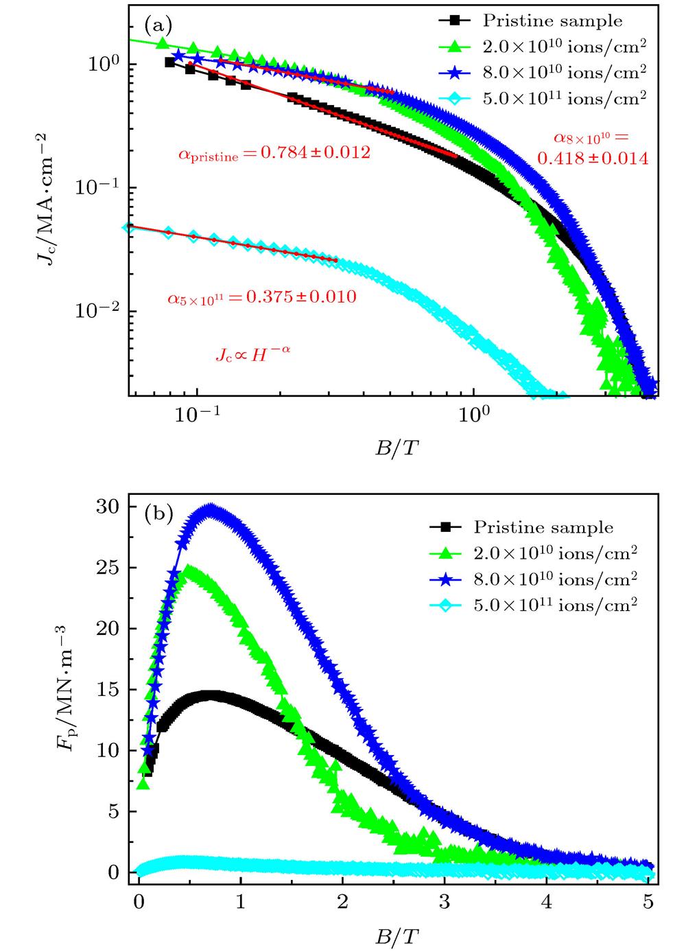 (a) Field dependence of critical current density at 77 K after Ta ions irradiation; (b) The variance of pinning force at 77 K with increasing fluence.