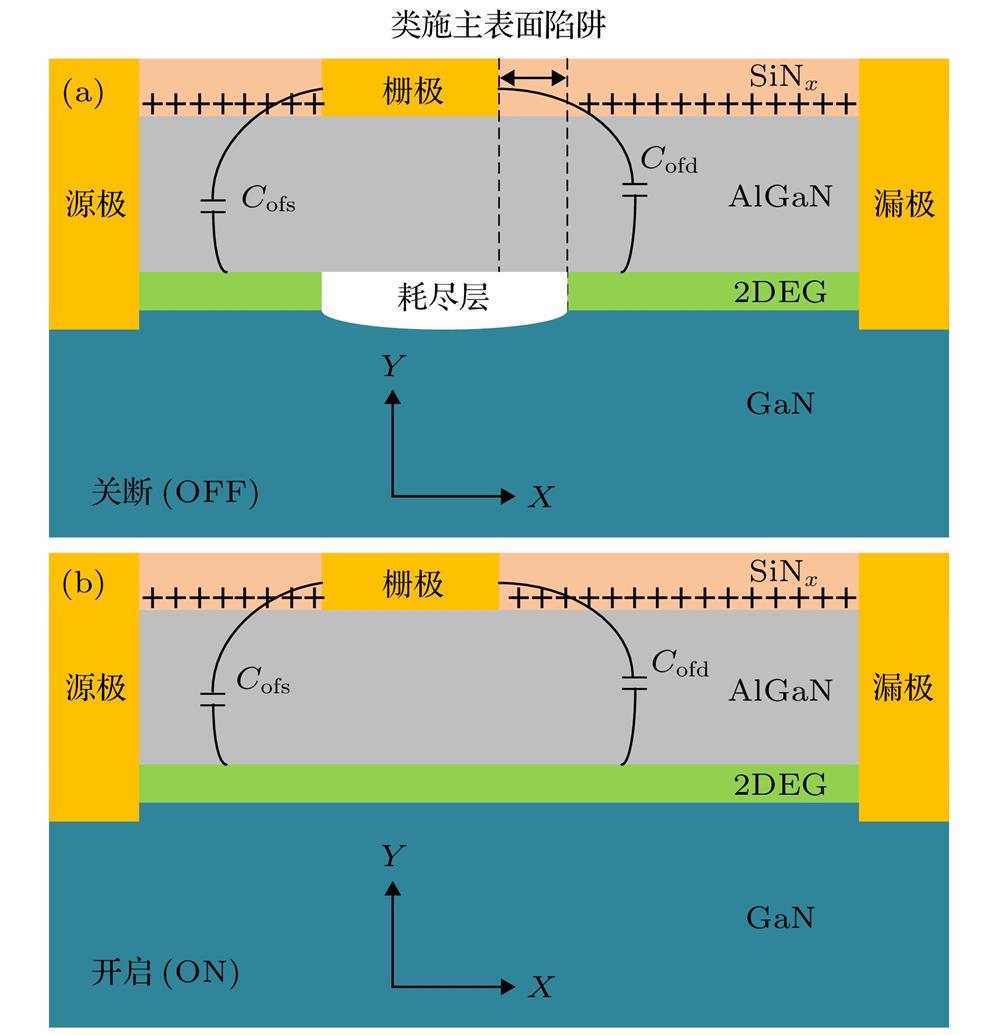 Schematic of GaN HEMT outer fringing capacitances in different state: (a) In the OFF-state; (b) in the ON-state.