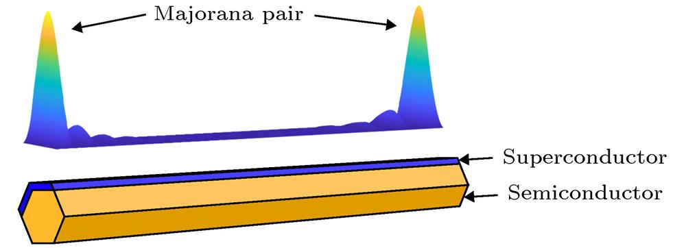 Schematic sketch of a nanowire-superconductor hybrid structure and the wave function of the Majorana quasiparticle.