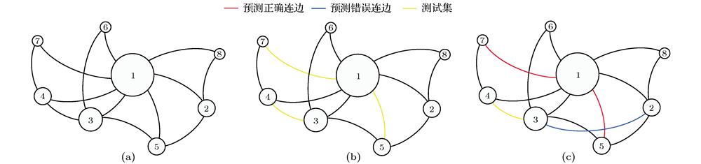 Illustration of link prediction problem