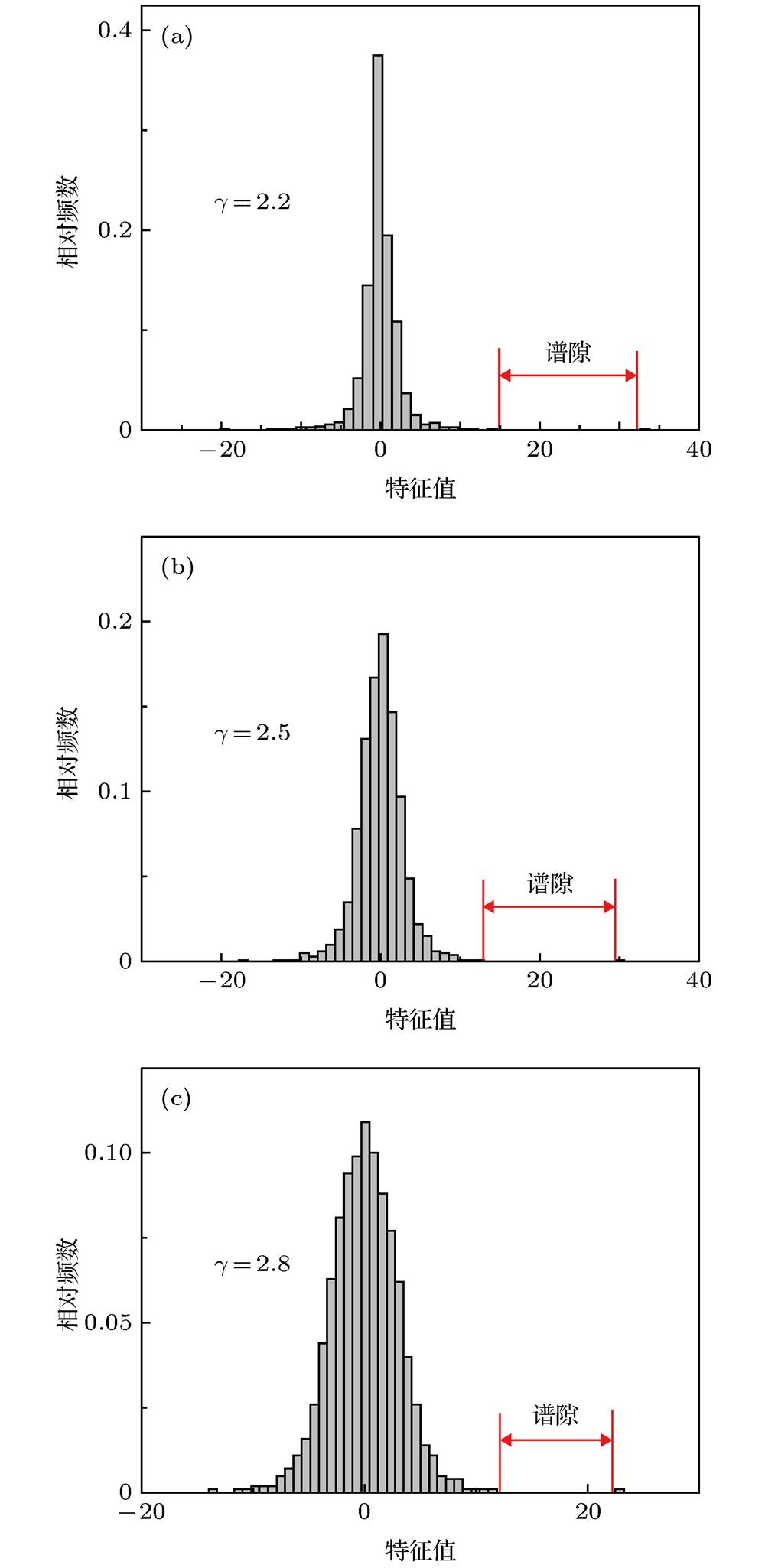 The histograms of eigenvalues of random sacle-free networks