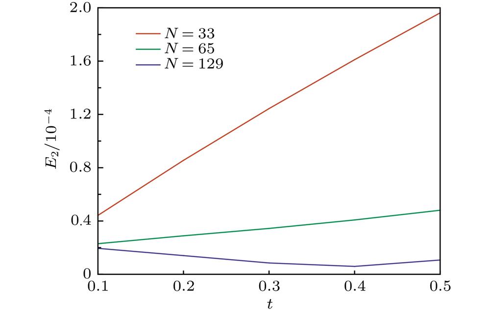 The numerical convergence versus time under different particle numbers.