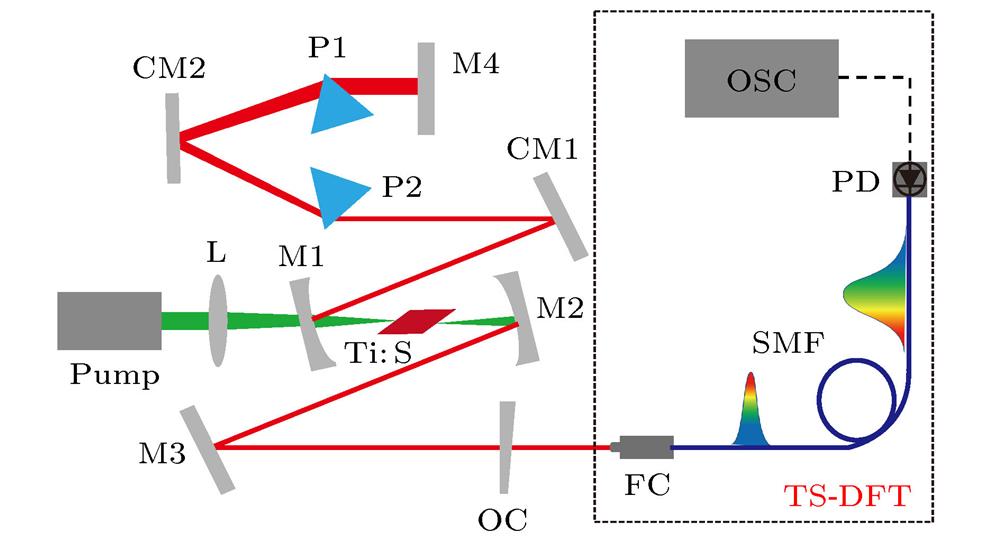 TS-DFT experimental setup based on Ti: sapphire laser (OC, output coupler; P, prim; CM, chirped mirror; L, lens; Ti:S, Ti:sapphire; M, mirror; FC, fiber coupler; SMF, single-mode fiber; PD, photodetecter; OSC, high-speed oscilloscope).