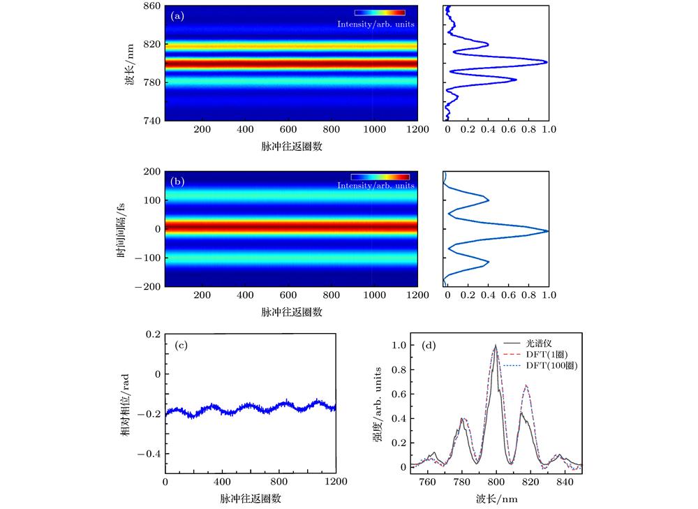 Experimental real-time observation soliton molecules with a separation of 105 fs: (a) Interferograms of a soliton bound state and its single-shot spectrum; (b) the field autocorrelations of the momentary bound state; (c) relative phase evolution diagram; (d) optical spectrum measured by OSA and DFT.