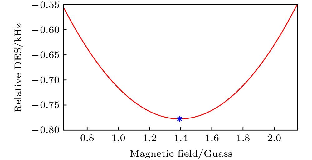 The relative DES (differential energy shift) between cesium hyperfine states and functional relationship with the magnetic field. The blue star indicates the magic magnetic field.