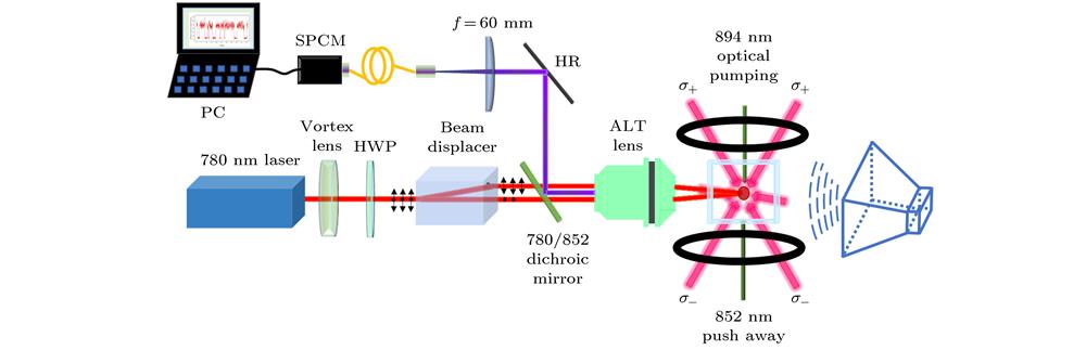 The experimental setup for the trapping of a single cesium atom in the blue detuned dipole trap.