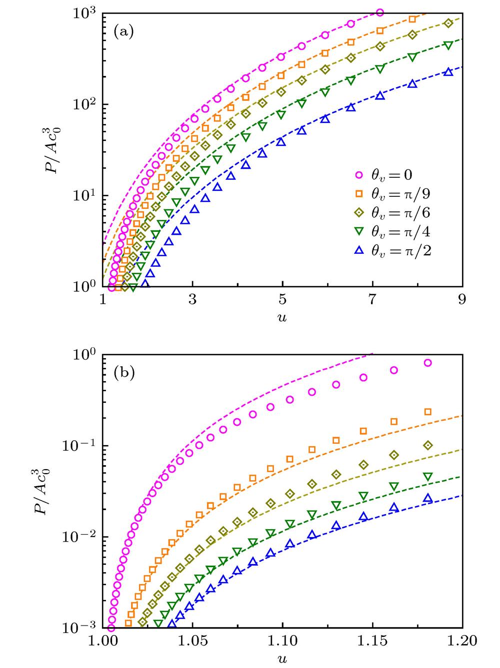 Energy dissipation rate P as a function of reduced velocity u along different directions in (a) high dissipation regime and (b) low dissipation regime. Discrete symbols are numerical results, and dashed lines in (a) and (b) correspond to the asymptotic expressions (8) and (9), respecti-vely. From up to bottom, the critical velocities for each line are given by vc = 1.41c0, 1.21c0, 1.07c0, 0.89c0, and 0.71c0. The two plots use the same legend. The relative strength of dipolar interaction is set as .