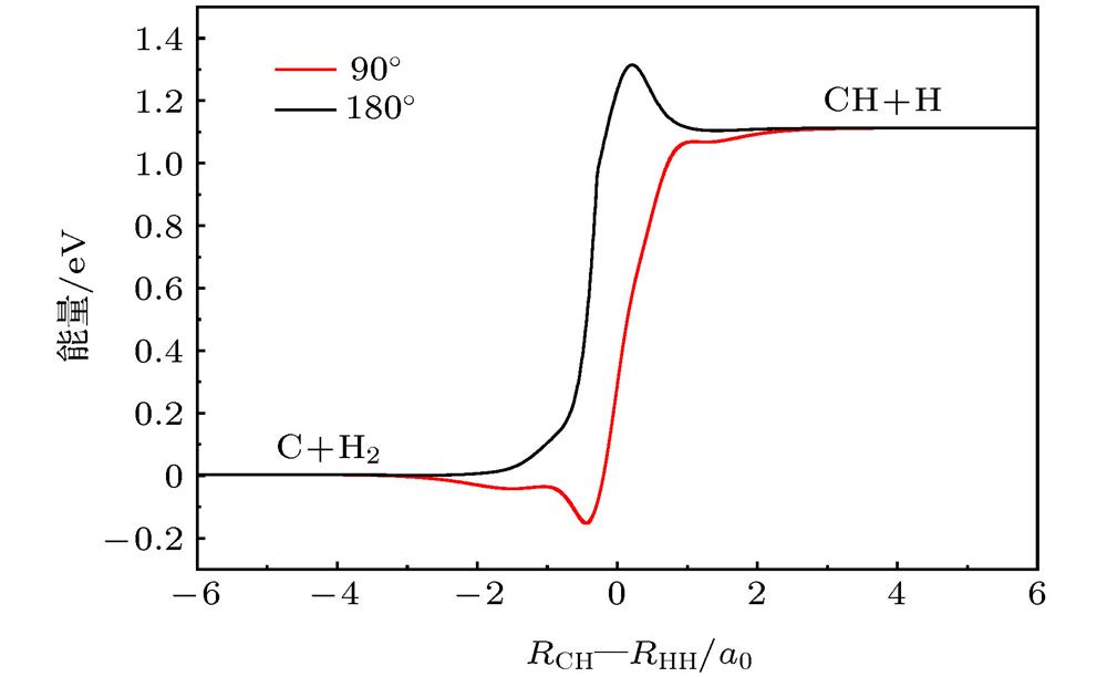 The minimum energy paths as a function of RCH-RHH at 90° and 180°.