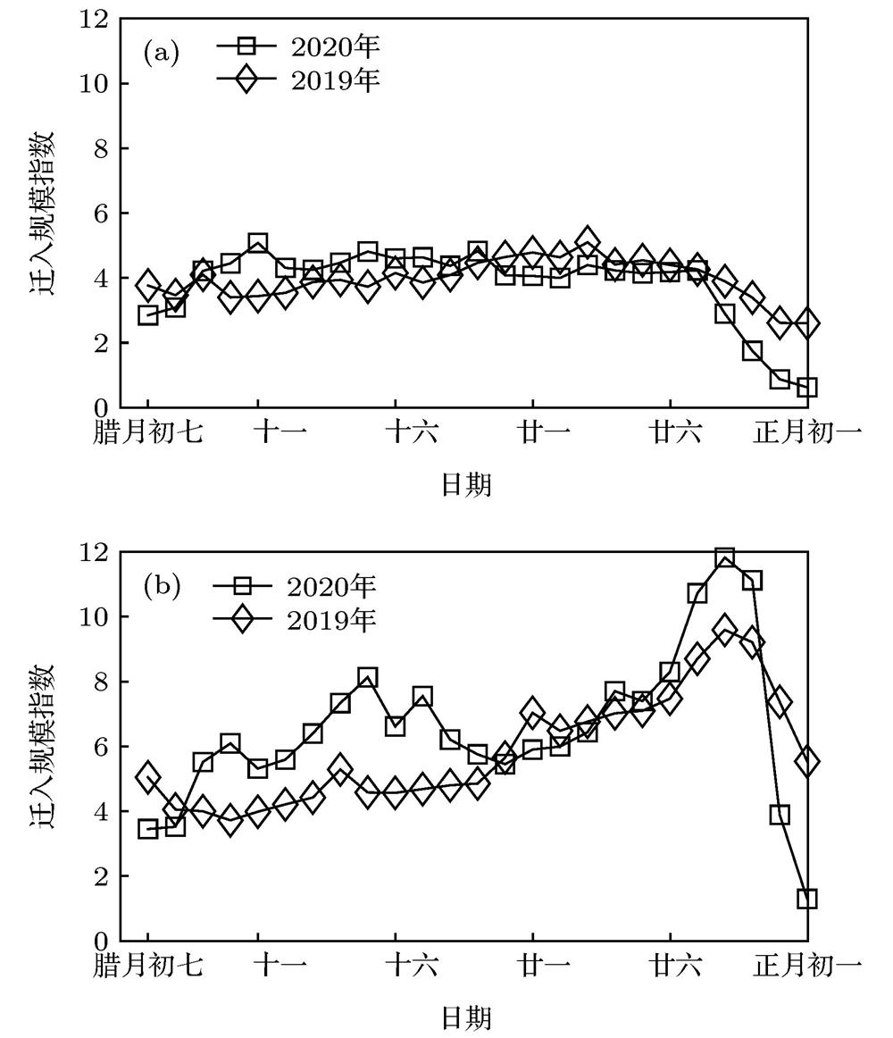 Comparing the migration index of Wuhan before the spring festival with the same period of 2019: (a) Inner migration index; (b) outer migration index.