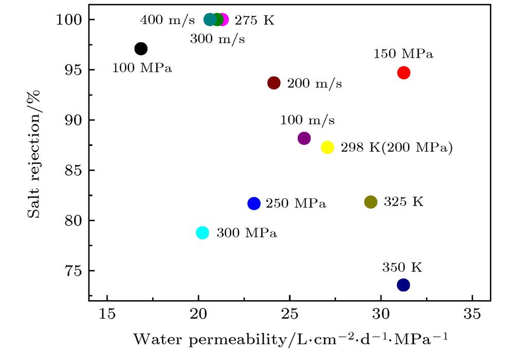 Salt rejection versus water permeability for the porous grapheme with pore diameter of 1.2 nm under different pressure, temperature and shearing speed conditions.