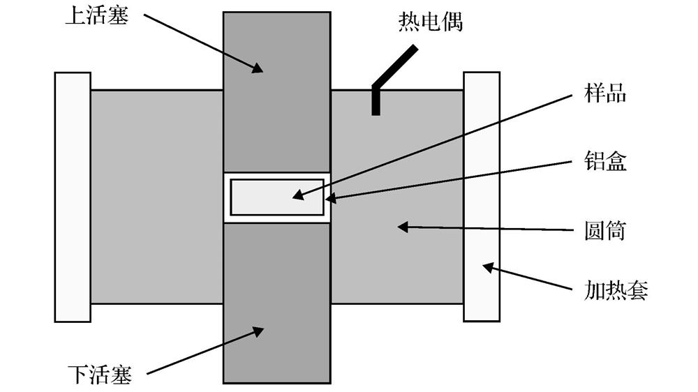 Sample assembly in the piston-cylinder mode.