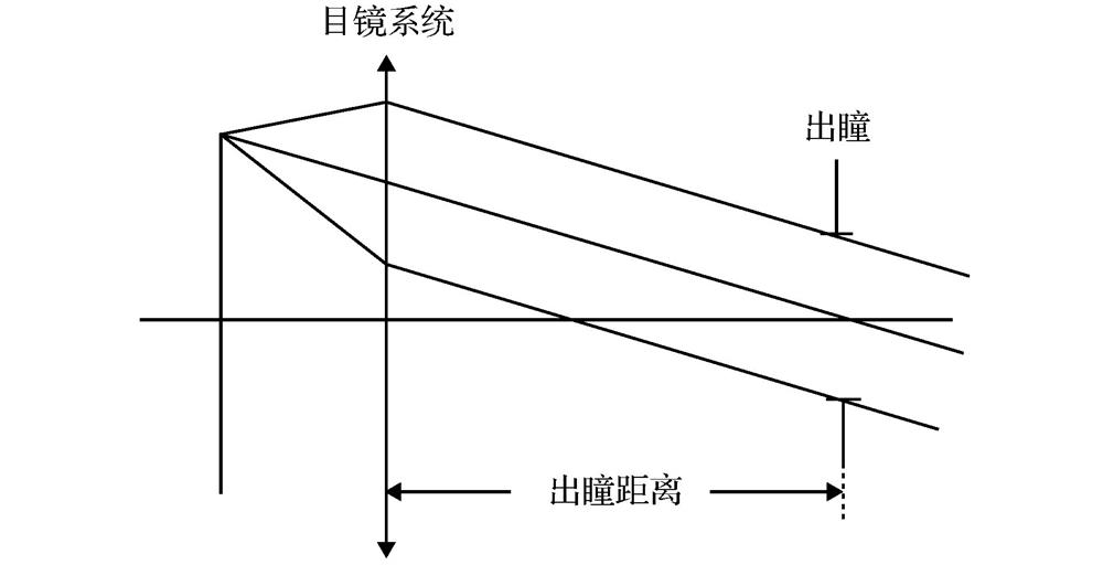 Schematic diagram of eyepiece.