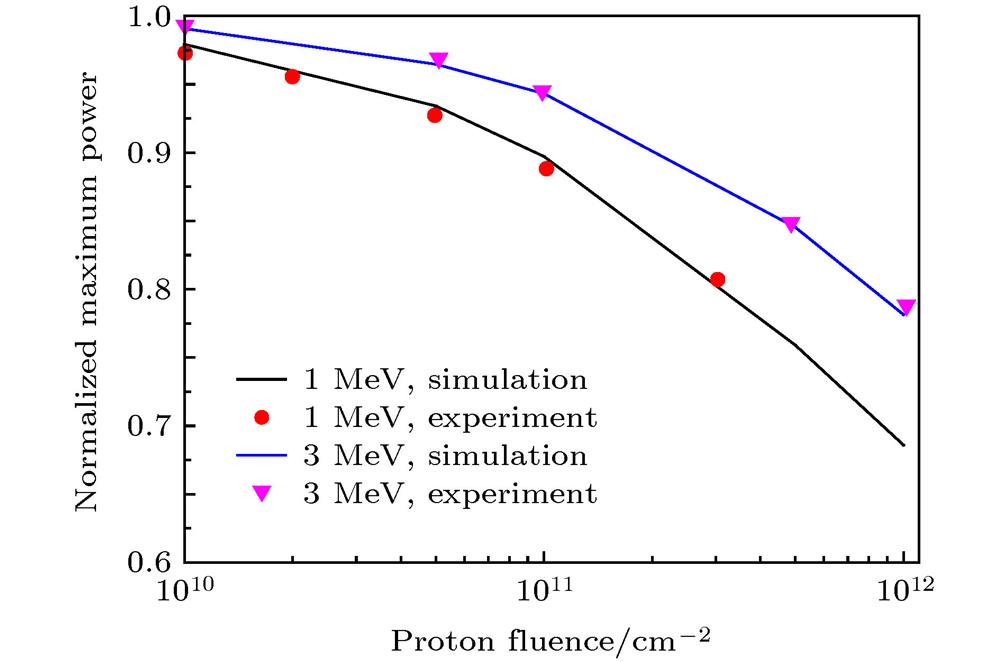 Normalized maximum power versus fluence at the proton irradiation energy of 1 and 3 MeV (symbols and lines are experimental and simulation results respectively).